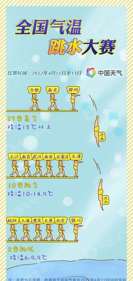 气温大跳水！全国“俯冲式”降温 犹如一夜换季