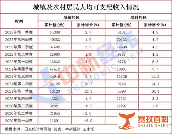 一季度居民收入来了!上海、北京、浙江人均人均可支配收入超2万