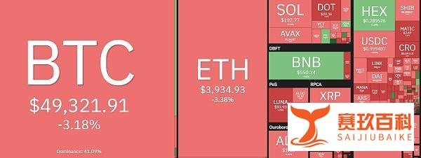 比特币 (BTC) 再次跌破5万美元 后市还有没有信心?