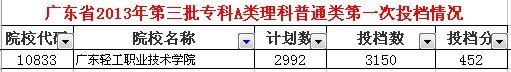 广州市轻工高级技工学校2014年（或往届）分数线多少？假如高考分数450不服从调剂有没有可能被录取