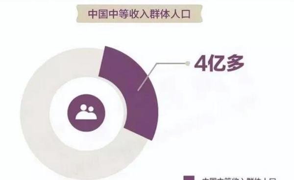 超4亿的中等收入群体,何以显得如此脆弱?
