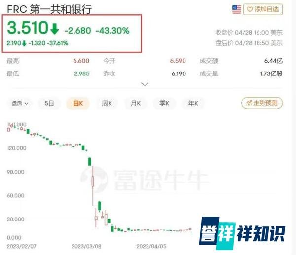 美国又一家银行崩盘，股价跌得只剩渣，华尔街多家巨头才存了300亿美元进去