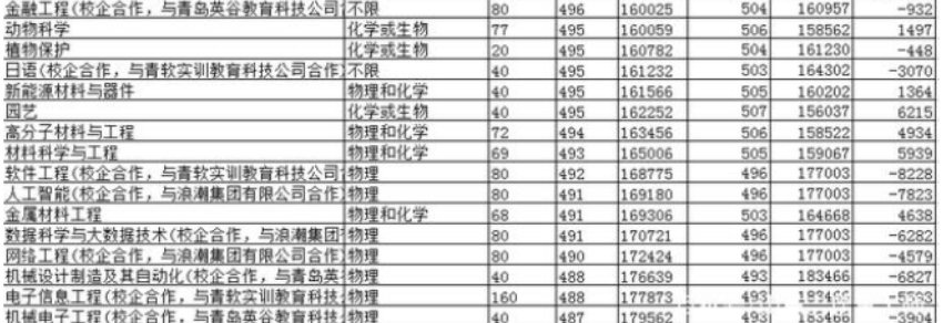 聊城大学2021录取分数线多少分