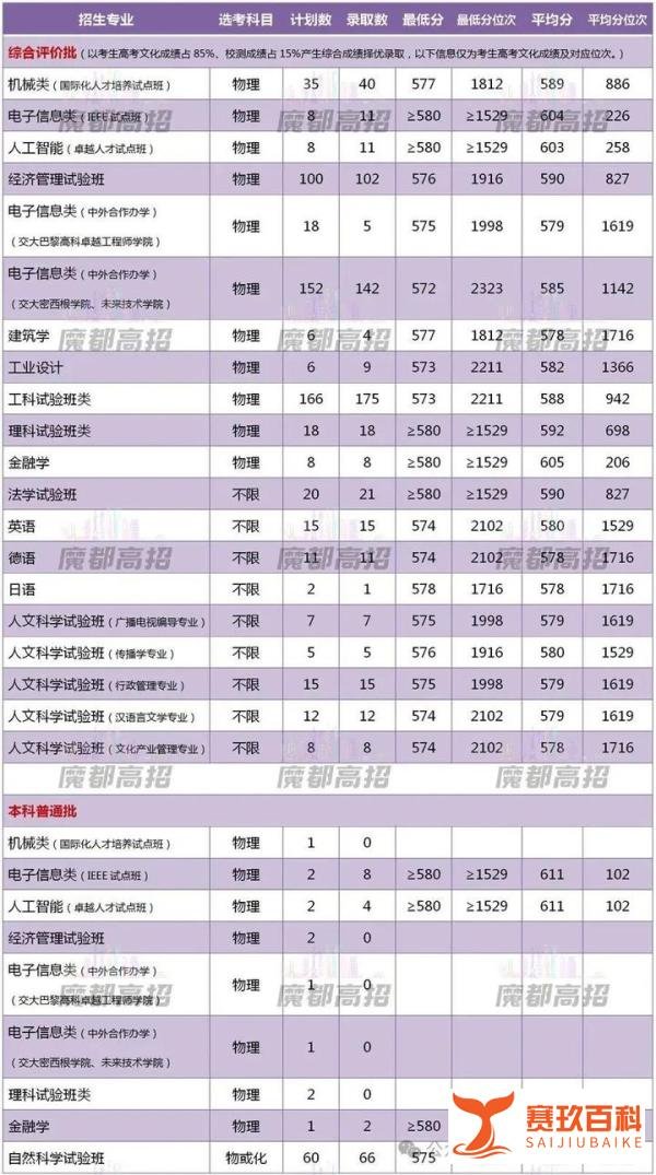 2021-2023年上海交通大学在上海录取分数线盘点