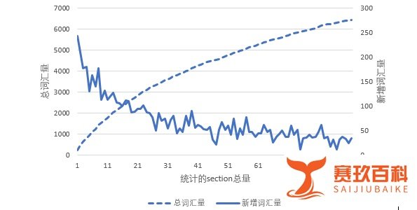 考GRE需要多大词汇量？