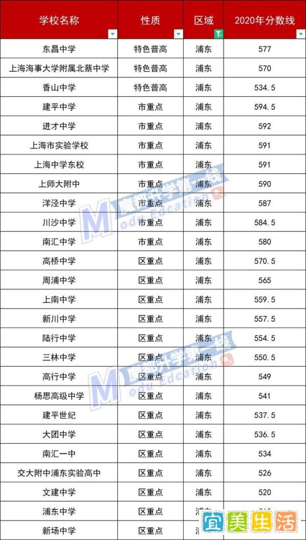 2020上海各区高中平行志愿分数线汇总：委属学校、特色高中、市重点、区重点