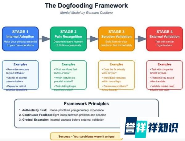 4个月11万用户、Claude Code成了，Dogfooding该被AI公司重视起来了
