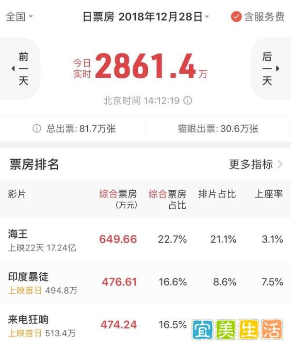 首日票房仅513万,被翻拍数次的经典,马丽佟大为的版本却扑街了