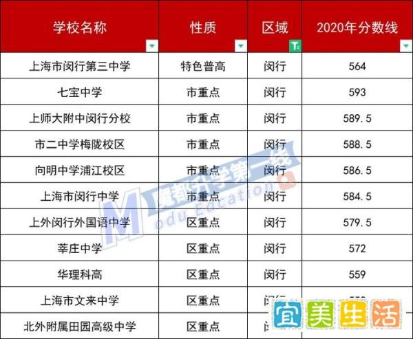 2020上海各区高中平行志愿分数线汇总：委属学校、特色高中、市重点、区重点
