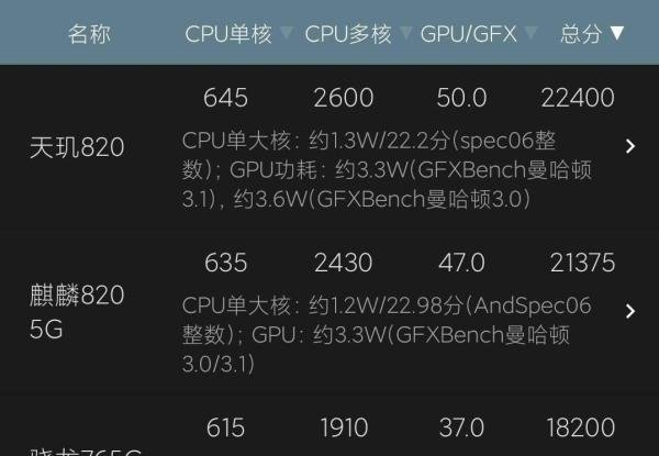 天玑820等于什么骁龙处理器