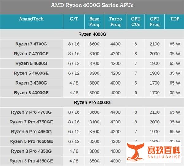新一代速龙3000G APU揭秘:12nm Zen+最后一战!