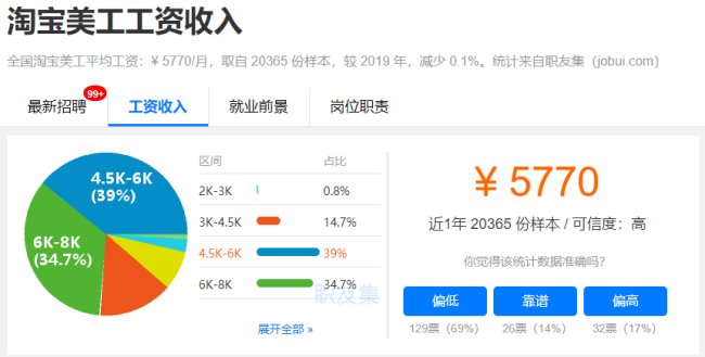 26岁淘宝美工失业，压力大，感觉做这行累，转行怎么样？