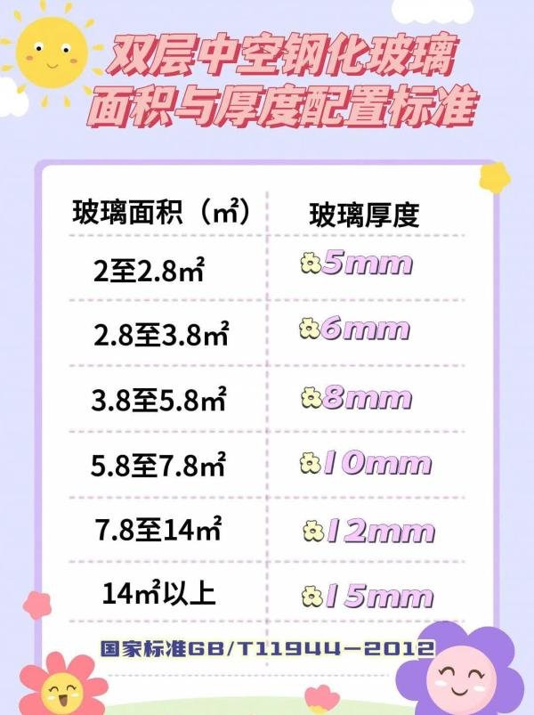 中空玻璃面积与厚度配置标准！！