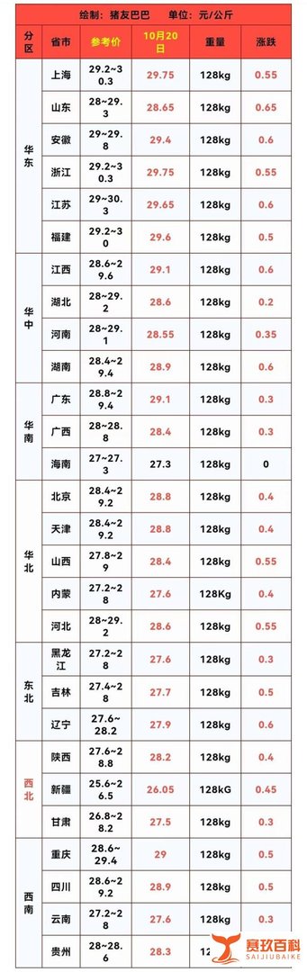 行情突变！10月20日猪价“涨翻天”，小麦、玉米跌势反扑，啥情况