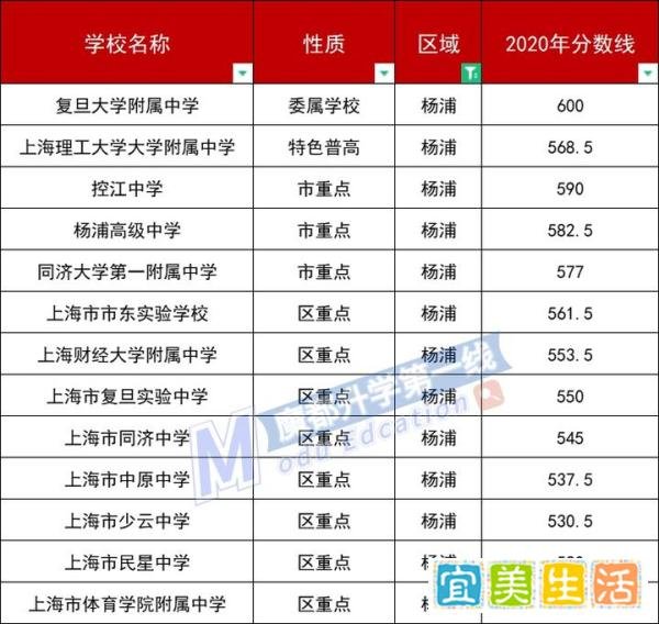 2020上海各区高中平行志愿分数线汇总：委属学校、特色高中、市重点、区重点