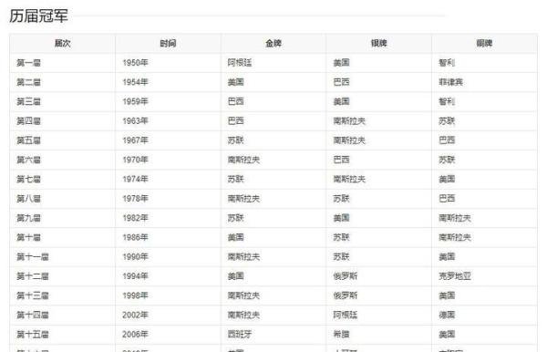 历届男篮世界杯冠亚季军