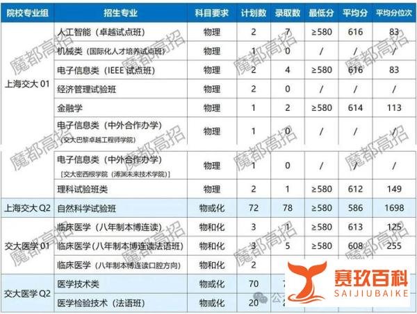 2021-2023年上海交通大学在上海录取分数线盘点