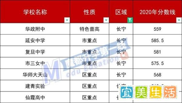 2020上海各区高中平行志愿分数线汇总：委属学校、特色高中、市重点、区重点