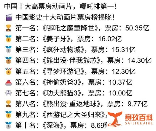 《哪吒2》票房破18亿!川大药学校友跨界,创中国动画史票房冠军!