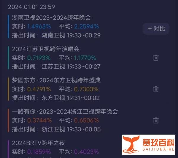 湖南台跨年晚会惊人收视力压央视，五大卫视排行榜揭晓！