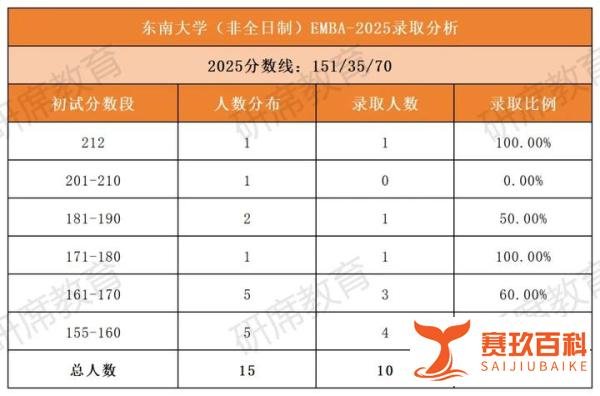 【江苏MBA录取分析】东南大学2025年MBA/EMBA复试录取情况分析
