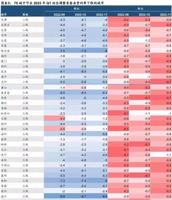 全国多地房贷利率降至“3”字头