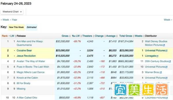 北美票房：《蚁人3》大跌