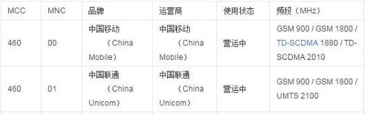 移动设备网络代码(MCC/ MNC)是什么意思？