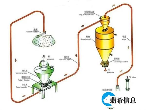 负压稀相气力输送