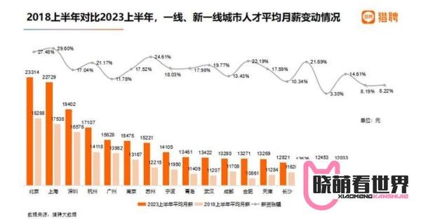 报告:北京平均月薪18976元全国最高 超三成职场人想摆摊开店
