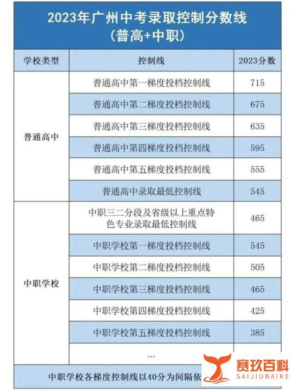 2024年广州中考各梯度分数线出炉！附近5年广州中考各梯度分数线汇总参考！