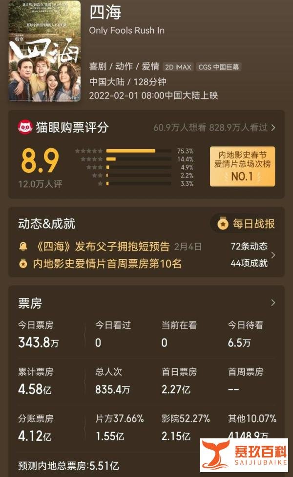 日票房从2.3亿跌到2500万 韩寒《四海》彻底出局