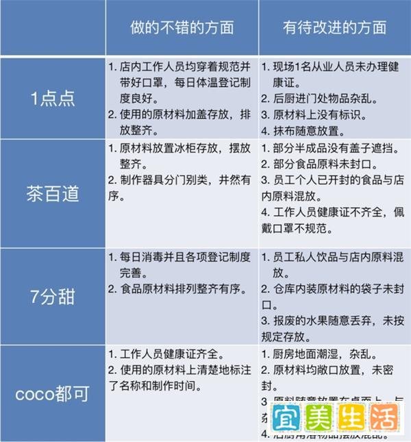 抽检全出问题的奶茶，栽在了店内操作规范！