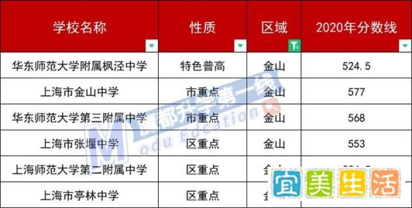 2020上海各区高中平行志愿分数线汇总：委属学校、特色高中、市重点、区重点