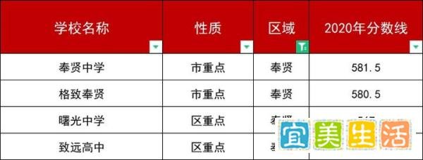 2020上海各区高中平行志愿分数线汇总：委属学校、特色高中、市重点、区重点