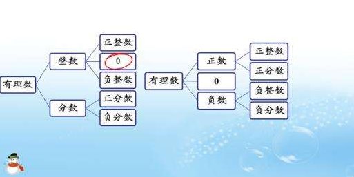 非负数包括哪些?非正数包括哪些