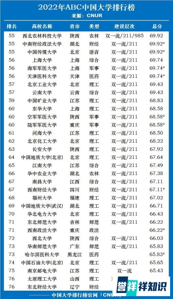 2022年ABC中国大学排名重磅发布!