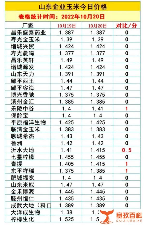 行情突变！10月20日猪价“涨翻天”，小麦、玉米跌势反扑，啥情况