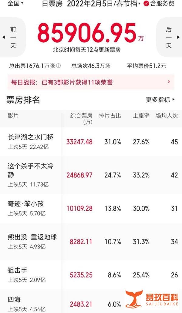 日票房从2.3亿跌到2500万 韩寒《四海》彻底出局