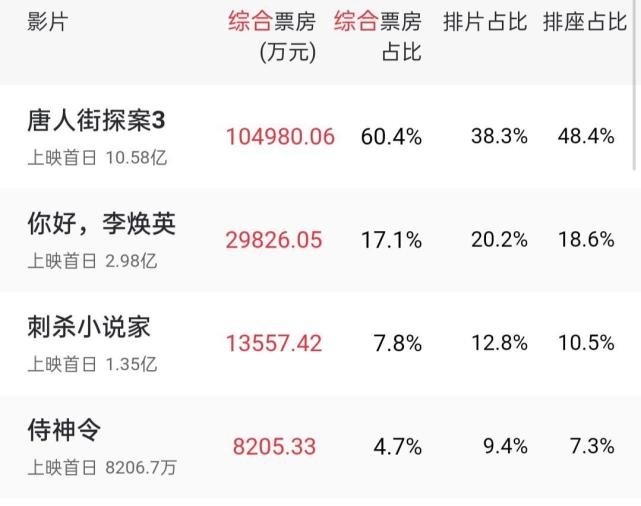《你好，李焕英》票房反超《唐探3》，靠的是什么？