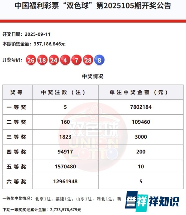 开奖丨双色球2025105期:北京中出一等奖1注、二等奖6注