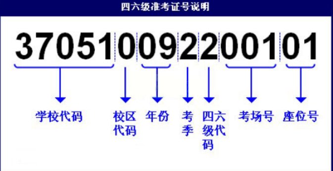 四级准考证号各个数字是什么意思？