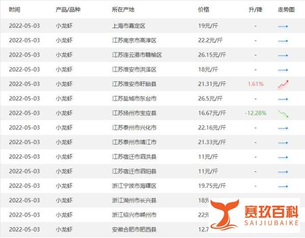 夜宵界“扛把子”大跳价冲上热搜，你实现小龙虾自由了吗？