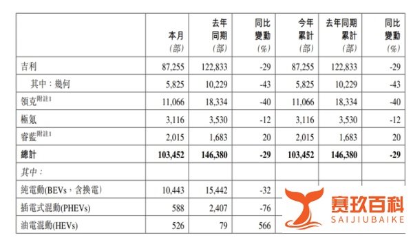 103452辆！吉利最新汽车销量公布：势头不输特斯拉