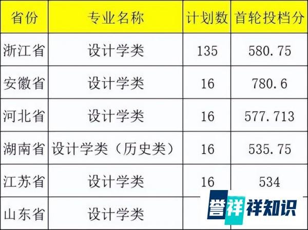 【设计名校】浙江工业大学2023年承认美术统考成绩,附2022年录取线