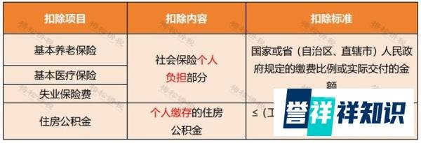 个税，降了！一部分人基本不缴纳个税！