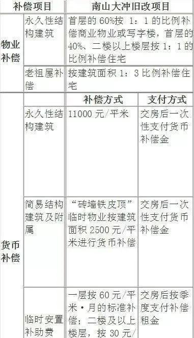 南山大冲城市更新项目,号称深圳最有钱的城中村