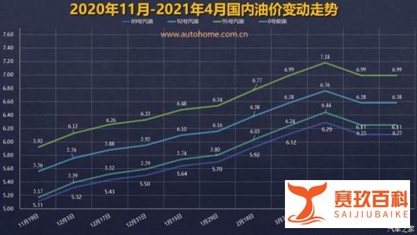 还是得涨 油价调整窗口4月28日24时开启