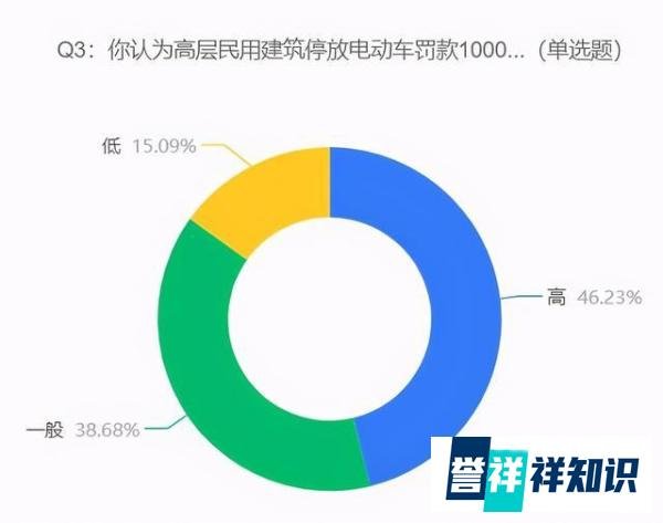 电动车停放新规8月起施行,66%受访者认为小区电瓶车充电桩不够用