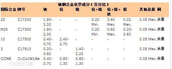 铍铜与铍青铜是同一种材料吗?